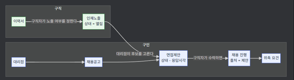 이력서에서 인재노출로, 대리점의 공고와 만나 면접제안이 되고, 인재가 수락하면 채용 진행과 위촉 요건으로 이어지는 흐름도. 지원 흐름의 역방향이다.