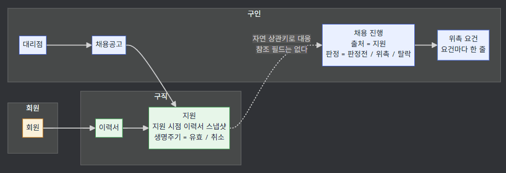 회원에서 이력서와 지원으로 이어지고, 대리점이 소유한 공고와 만나 채용 진행과 위촉 요건까지 가는 흐름도. 지원과 채용 진행 사이만 점선으로, 참조 없이 자연 상관키로 대응한다는 것을 나타낸다.